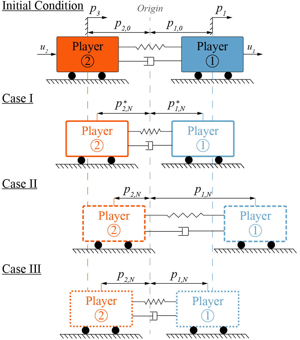 Schematic of the two-cart setup and qualitative final positions under the three cases. Case I (FNE) shows near-symmetric convergence near the origin. Case II (REF) illustrates how Player 2’s actuator lag degrades both players’ positions relative to nominal. Case III (CF) shows that the compensated policy enables Player 1 to mitigate the error and approach its nominal outcome, while Player 2 remains misaligned due to its uncompensated lag.