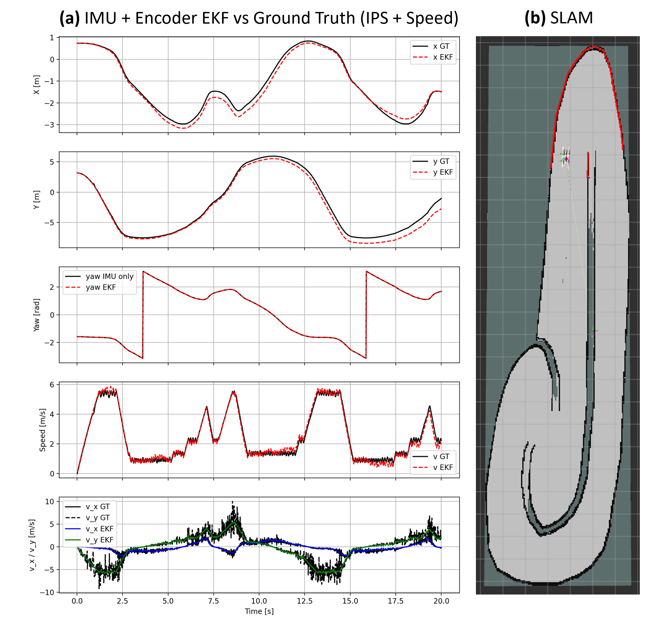 (a) State Estimation using EKF, (b) SLAM offline mapping/localization.