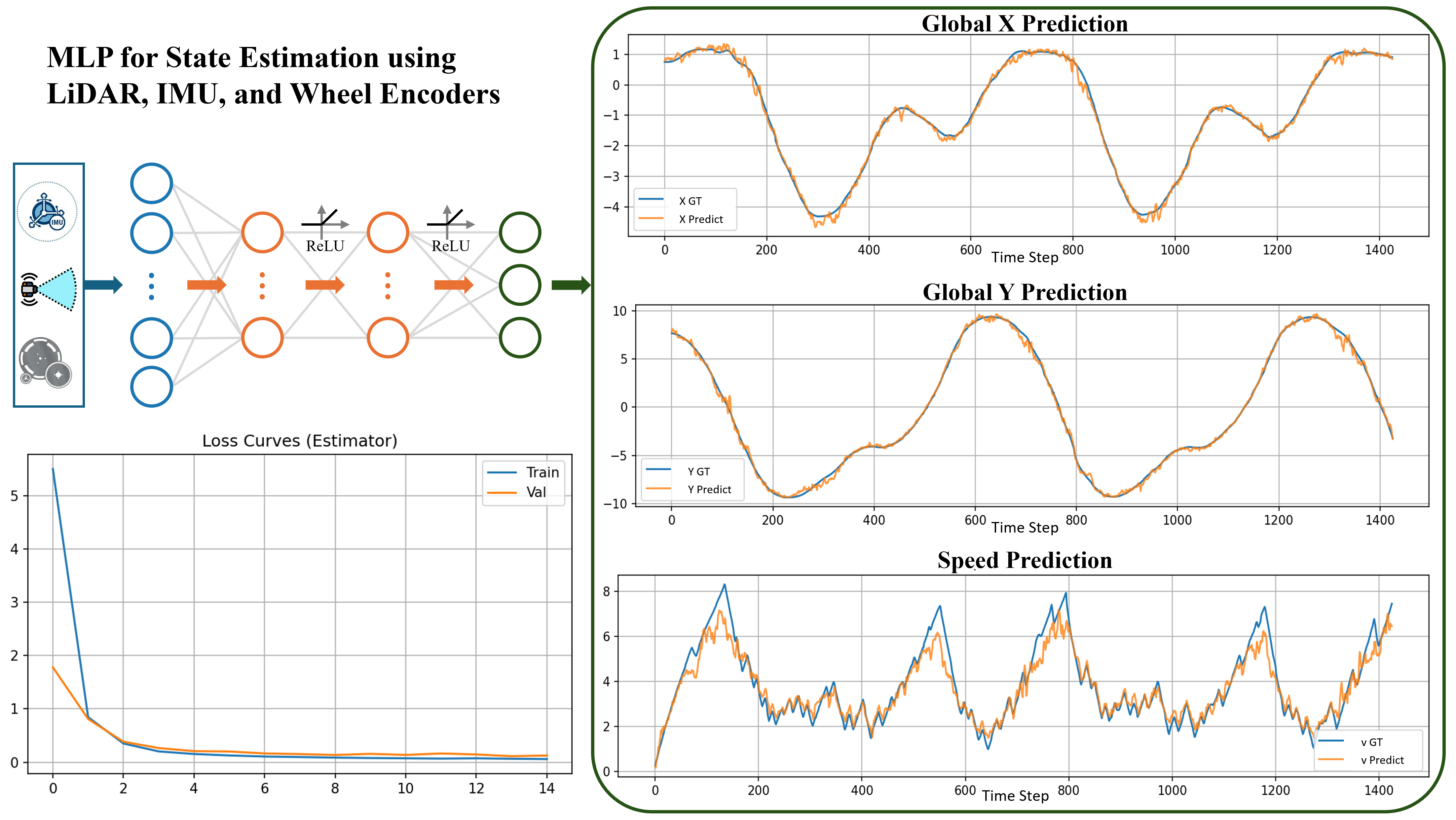 MLP trained for state estimation by fusing LiDAR, IMU, and wheel encoders.