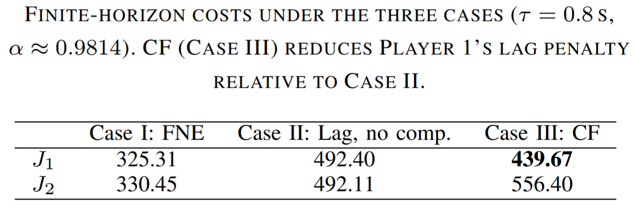 FINITE-HORIZON COSTS UNDER THE THREE CASES (τ = 0.8 S, α ≈ 0.9814). CF (CASE III) REDUCES PLAYER 1’S LAG PENALTY RELATIVE TO CASE II.