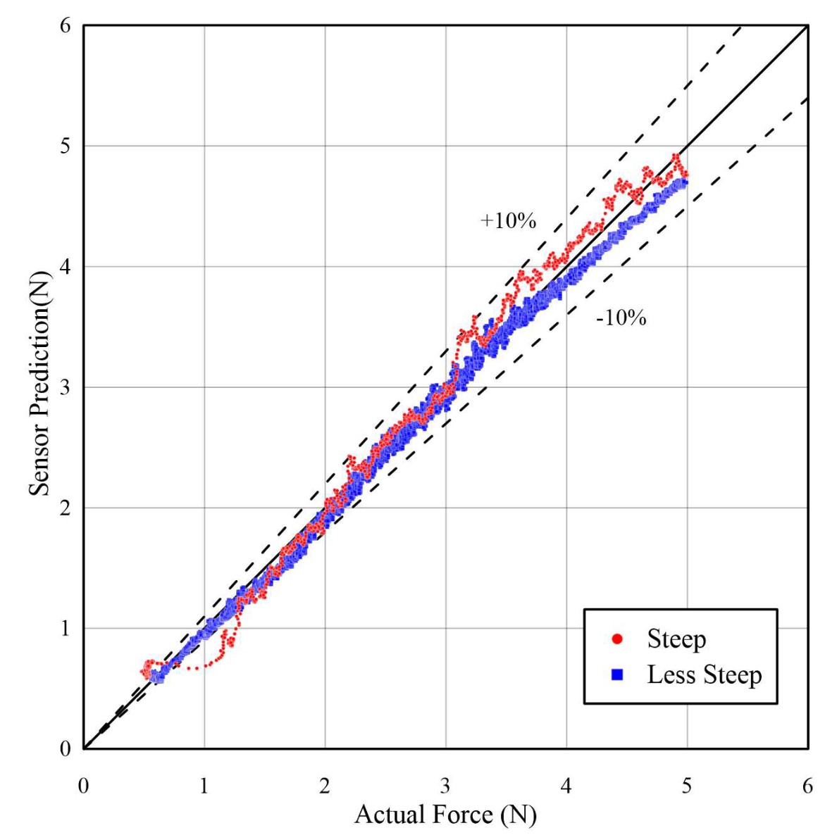 Prediction vs actual.
