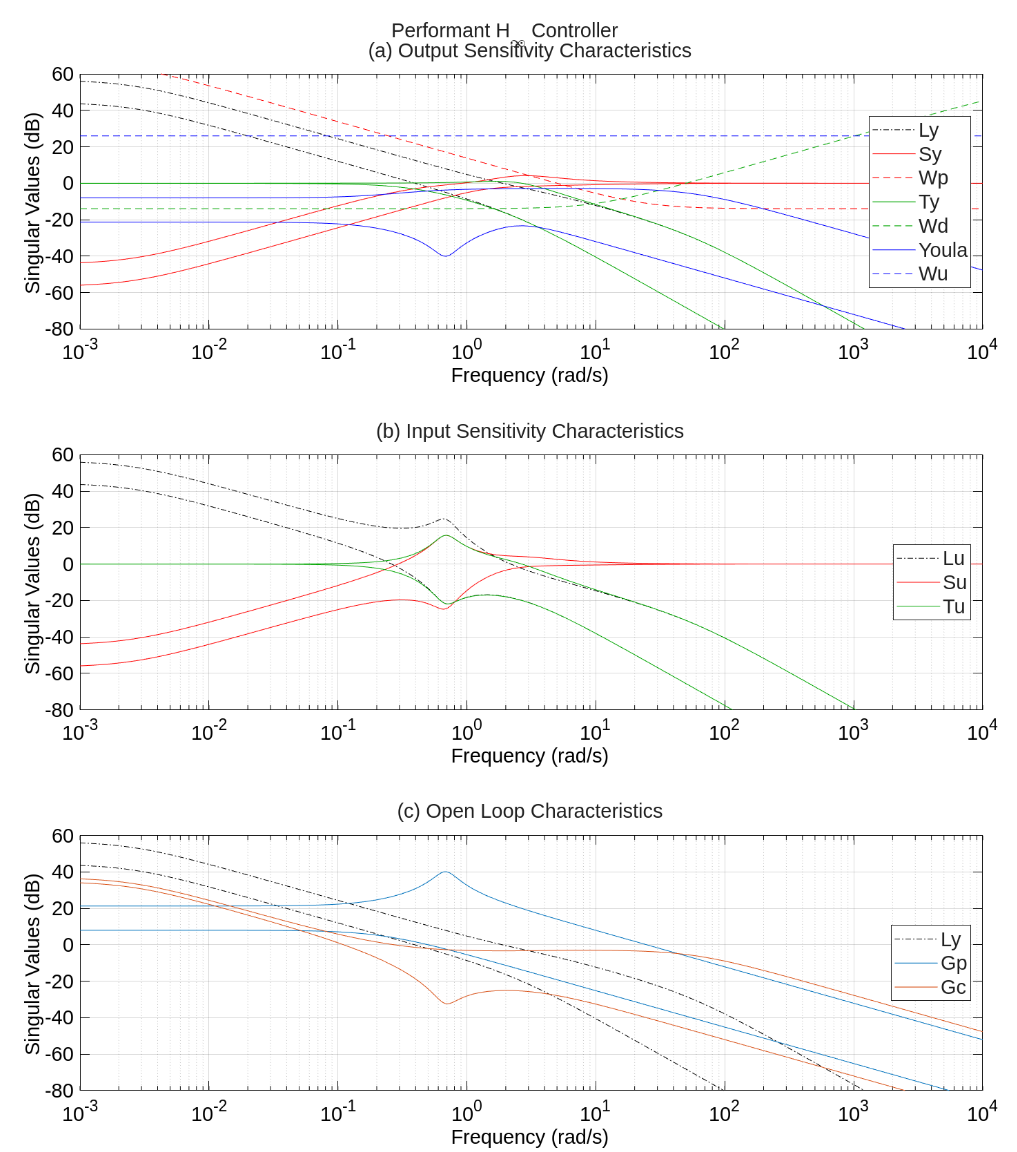 Control performance comparison for fixed-wing UAV.